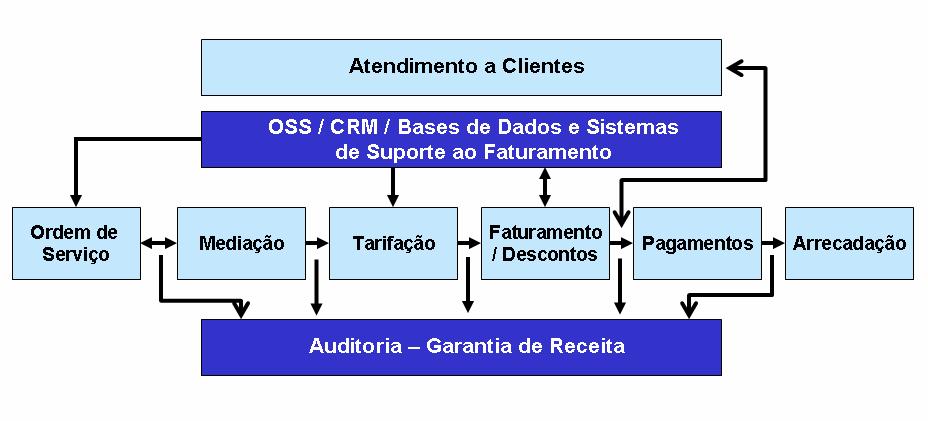 70 A GBA divulga um modelo de módulos que compõem um sistema de faturamento, conforme mostrado na FIG. 6.