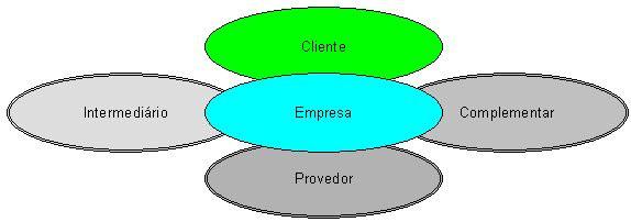 75 FIGURA 9 - Modelo de negócio suportado pelo etom A cadeia de valor está composta das seguintes entidades: Cliente - A cadeia de valor existe para servir as necessidades do cliente.