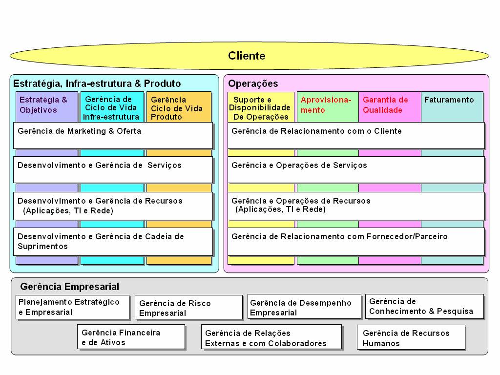 77 FIGURA 10 - Estrutura dos Processos de Negócio do etom - nível 1 A FIG. 10 mostra sete agrupamentos de processos verticais.