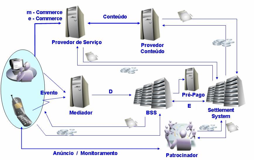 82 4.7.1 Modelo de negócio compartilhado e subsidiado por patrocinadores A FIG.