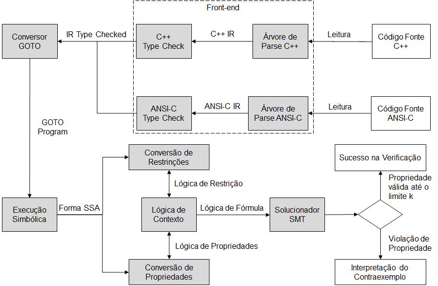 2. FUNDAMENTAÇÃO TEÓRICA 10 Figura 2.1: Visão geral da arquitetura do ESBMC++.