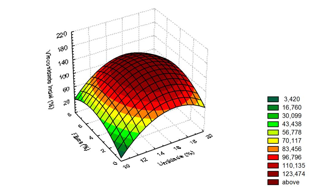 ISSN 1808-981X 29 Figura 3. Efeito da umidade das misturas e porcentagem de fibras sobre a viscosidade inicial, com a temperatura no ponto central (65ºC).