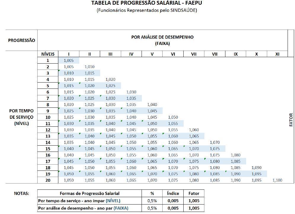 A escala vertical representa o tempo de serviço. A escala horizontal simboliza a análise por avaliação de desempenho.