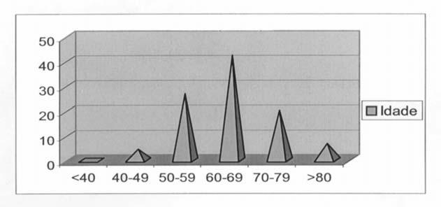 DISTRIBUIÇÃO DE IDADE PARA A