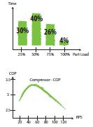 Alta Eficiência Tecnologia DC: Permite 4 %a 5% de eficiencia electrica face a AC. Compressor regulado por Inversor: Gama de regulação larga.