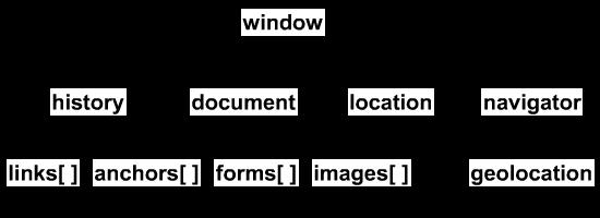 Hierarquia de objetos em DOM 1 ¹ https://www.w3schools.