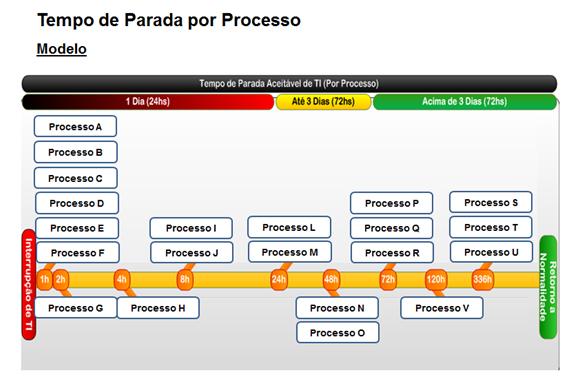 Figura 1: Tempo de Parada por Processo 2. Impacto Quantitativo - Foram identificadas as perdas financeiras estimadas durante a indisponibilidade de TI.