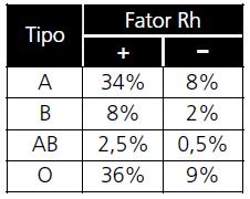 6. (Unicamp-2011) O sangue humano costuma ser classificado em diversos grupos, sendo os sistemas ABO e Rh os métodos mais comuns de classificação.