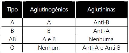 Já a segunda tabela indica o tipo de aglutinina e de aglutinogênio presentes em cada grupo sanguíneo. Muda o espaço amostral!