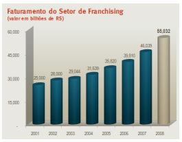 Faturamento do setor de franchising Fonte: ABF (2008) Neste setor 94% das franquias são nacionais. A rede O Boticário é a maior franqueadora do Brasil com 2.492 unidades.