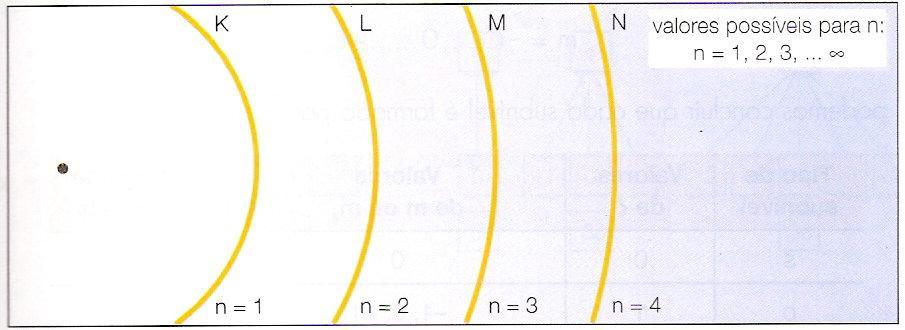 NÚMERO QUÂNTICO PRINCIPAL (n) Indica o nível de energia do elétron n