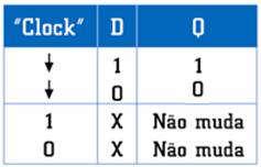 Flip-Flop tipo D CLK E1 E2 Q 1 Q 1 1 0