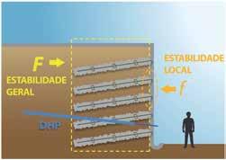 O chumbador estabiliza o maciço e o concreto projetado combate a instabilidade local da face. (Figura 2) Alberto Casati Zirlis Solotrat Engenharia, São Paulo, Brasil, zirlis@solotrat.com.br RESUMO Ao longo dos últimos 10 anos, o Solo Grampeado tem sido uma das técnicas de arrimo mais projetadas e executadas no Brasil.