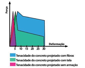 Esta mistura é lançada pelo ar-comprimido, com grande energia, na superfície a ser moldada. Ainda podem ser adicionados ao traço microssílica e fibras de polietileno ou metálicas.