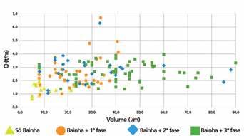 (Figuras 25 e 26) Figura 27 Drenagem Profunda DHP Figura 25 Relação entre qs (kpa) e volume de calda injetada (litros/m) Os drenos sub-horizontais profundos, DHP, resultam da instalação de tubos