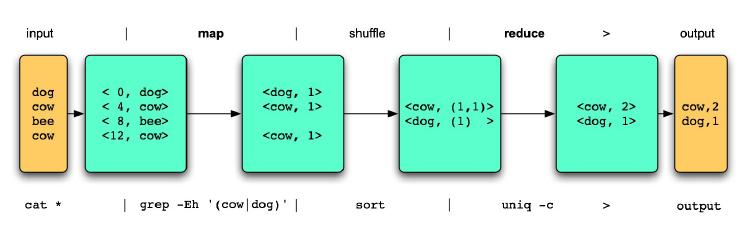 O modelo MapReduce Ilustrando o Grep cat grep sort uniq > arquivo entrada map shuffle