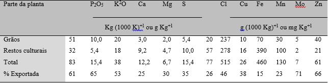 10 Exigência Nutricional Tabela 2 - Quantidade absorvida e