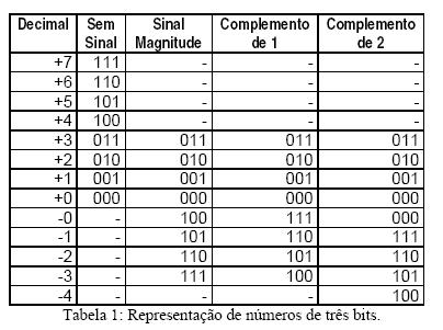 -910 = 11110111 O bit mais á esquerda do número também é 1 quando o número é negativo, e 0 quando o número é positivo.