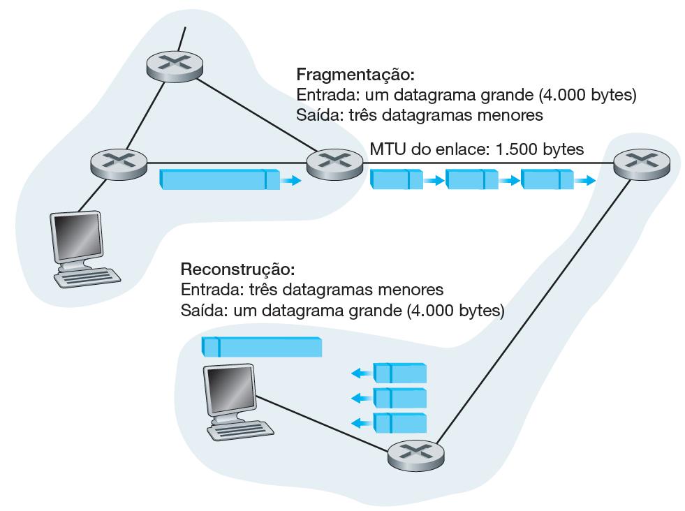 Fragmentação do datagrama IP