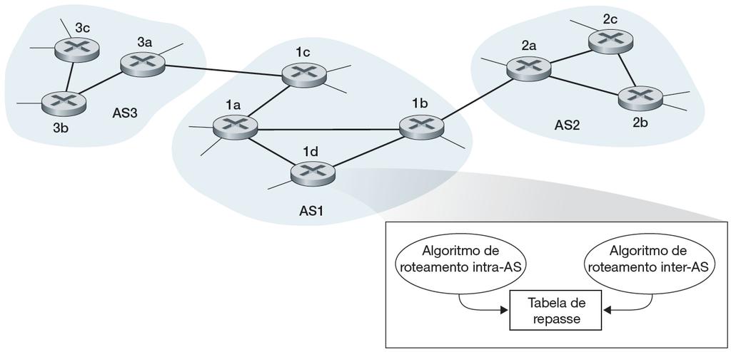 Roteamento hierárquico Um exemplo de