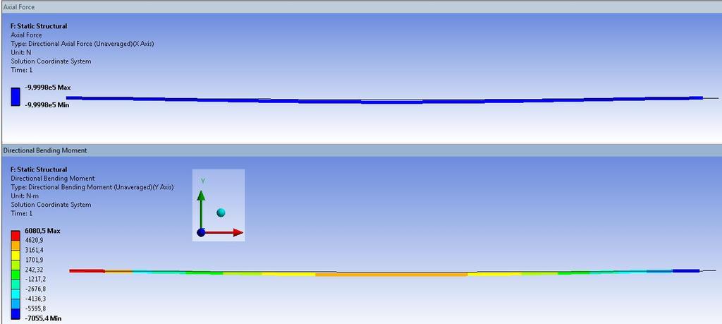 Coeficiente de Segurança A Figura 14 apresenta os resultados de força axial e de momento fletor atuantes na barra crítica da treliça içadora e referentes à condição de imperfeição geométrica inicial