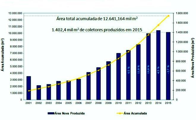 34 mercado brasileiro de aquecedor solar tem tido uma considerável evolução nos últimos anos, confirmando um crescimento de cerca de 20% ao ano (ELETROBRÁS PROCEL, 2012). Figura 2.