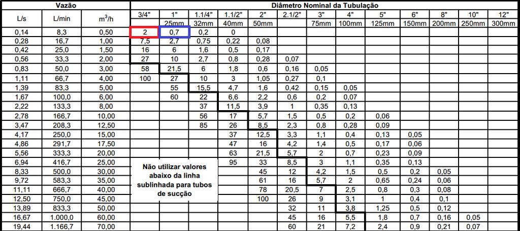 40 3º- Calcular a perda de carga para o sistema. Para o cálculo de perda de carga, se utiliza o Fator de Perda de Carga o qual está na Tabela 3.