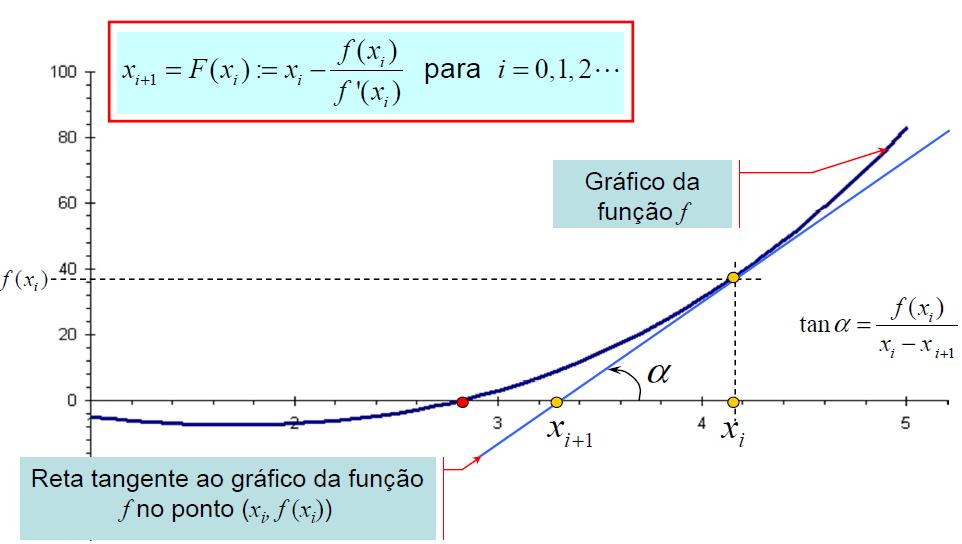 CONSIDERAÇÕES FINAIS 1) Satisfeitas as hipóteses de continuidade de f(x) em [a,b] e de troca de sinal em a e b, o método da bissecção gera uma sequência convergente, ou seja, é sempre possível obter