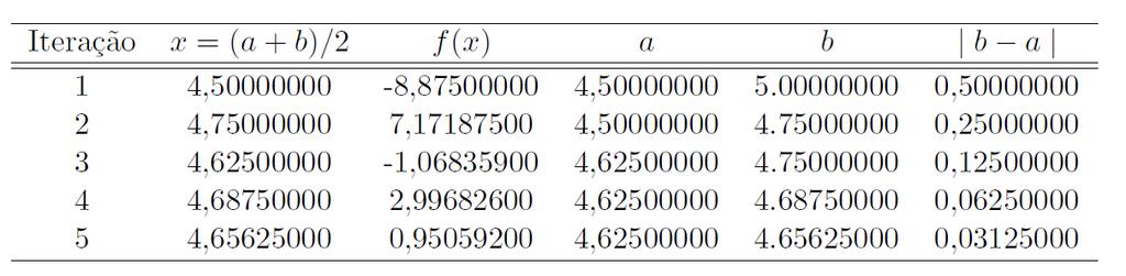 Repita o exercício anterior usando o Método da Bissecção com є = 0, 05.