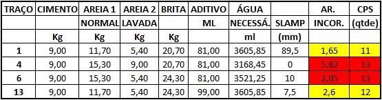 5. Resultados Para os 19 traços rodados foram separados para análise os traços 01, 04, 06 e 13, sedo os traços 01 e 13 de melhor resultados, e o traços 04 e 06 de pior resultados.