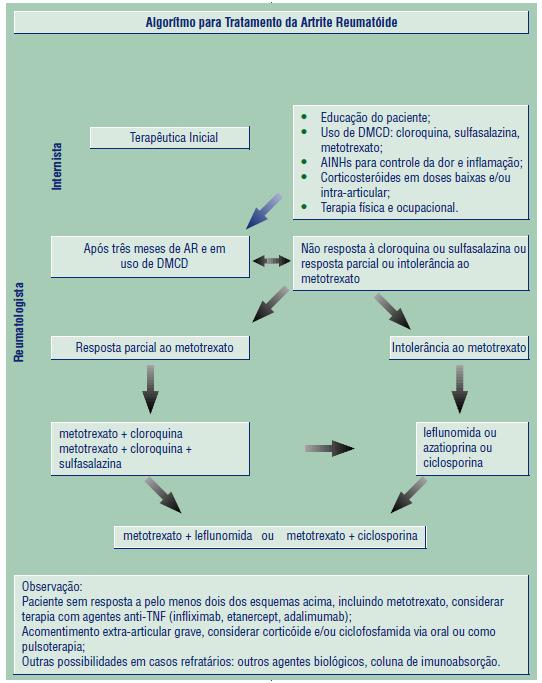 A linha de tratamento da doença preconizada pela Sociedade Brasileira de