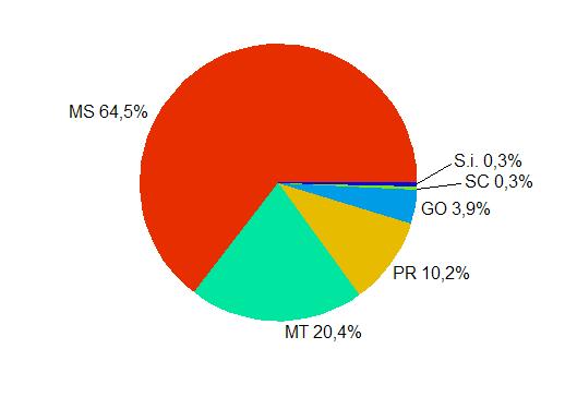 Figura 6. Número de iscas comercializadas por mês, por Estado de destino no Mato Grosso do Sul em 2005, SCPESCA/MS.