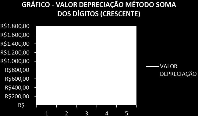 400,00, com valor residual de R$ 300,00 e com vida útil de 5 anos, tem-se a seguinte situação: Crescente: as