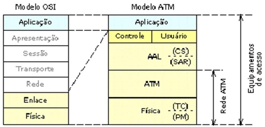 17 Camada de Adaptação ATM (AAL) (2/3) AAL: é responsável pelo fornecimento de serviços para a camada de aplicação superior.