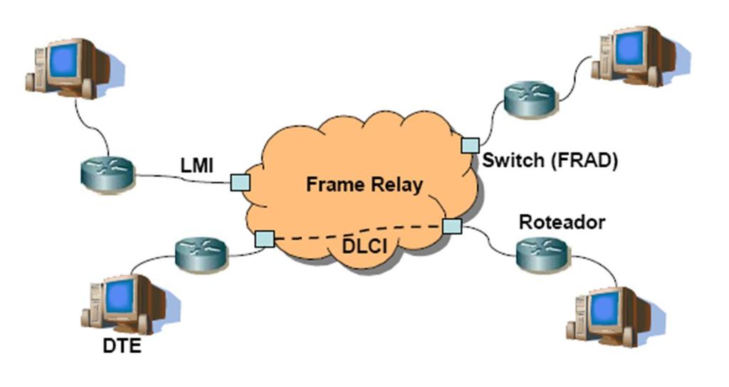 9 LMI - Local Management Interface É o protocolo que o roteador IP utiliza para comunicar-se com o primeiro switch Frame Relay na nuvem.