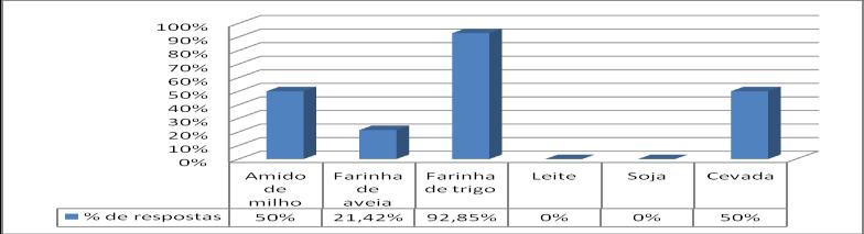 apresenta, 100% indicaram ser a intolerância ao glúten como resposta.