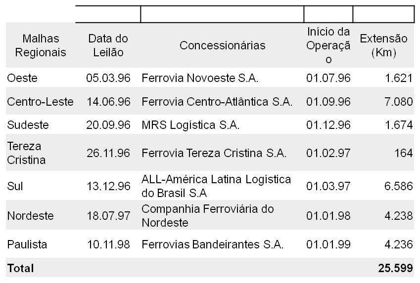 Concessões Ferroviárias