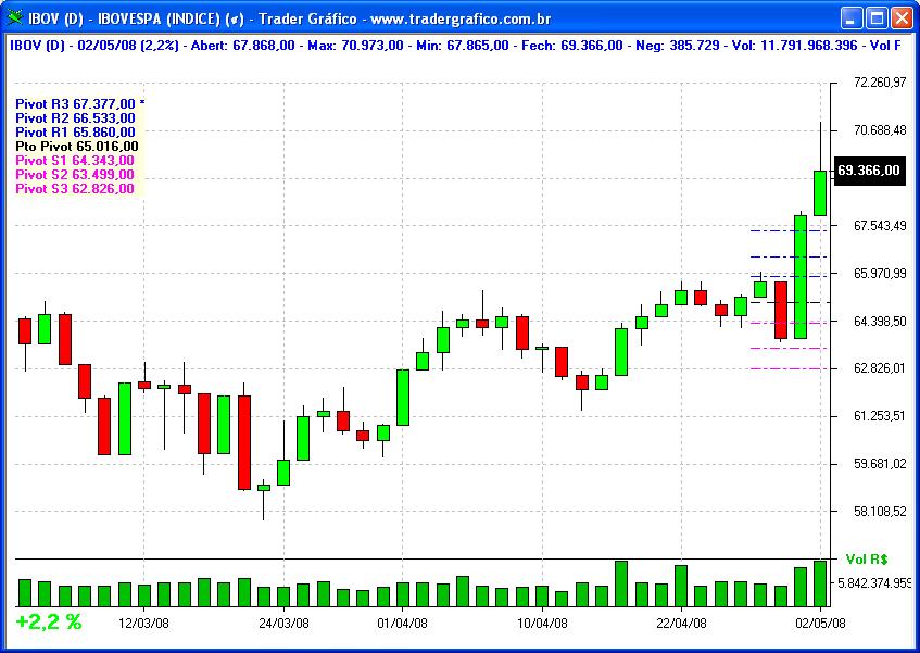 Ponto de Pivot -Ponto de Pivot diário, calculado sobre os dados da barra semanal de 22 a 25/04 -As retas encontradas