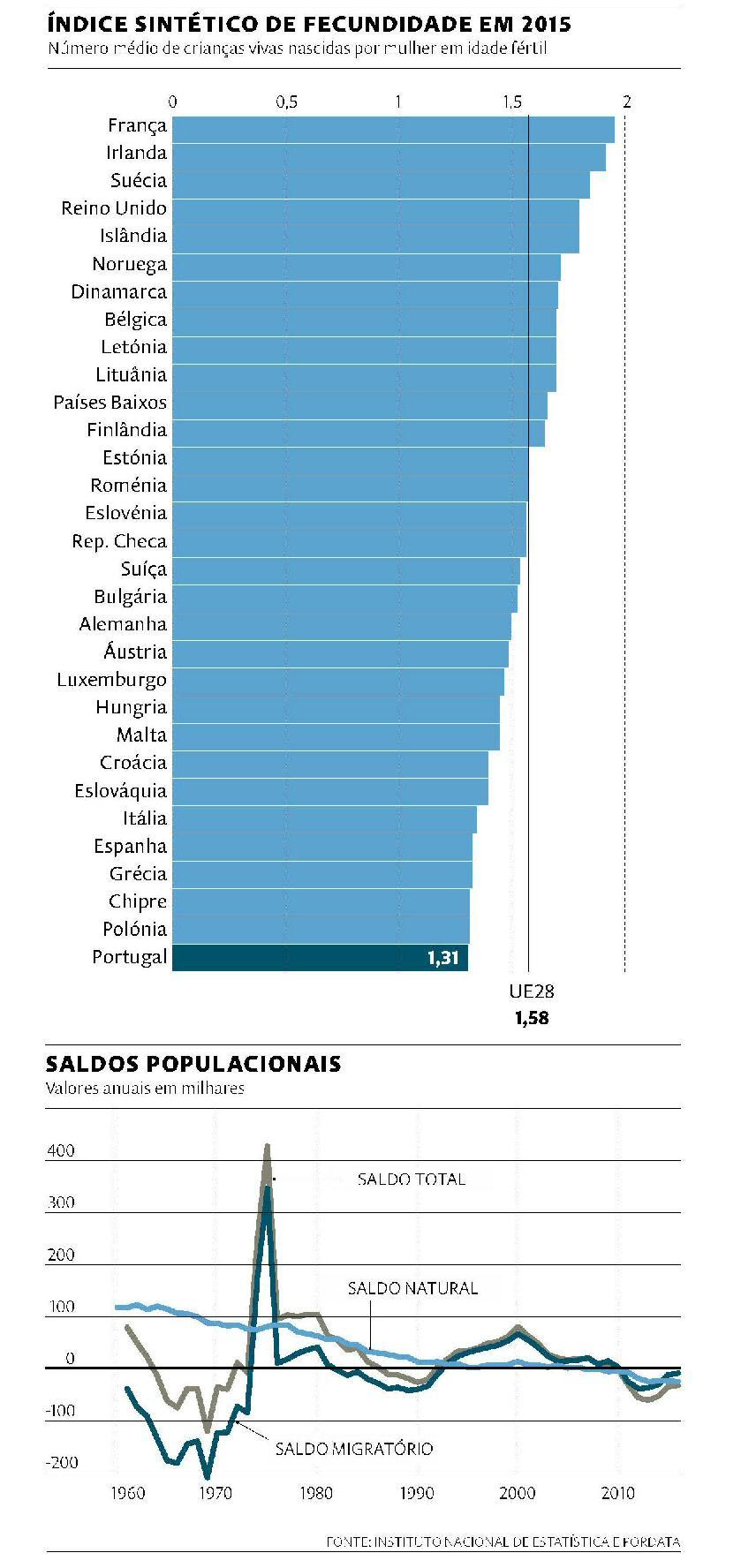 Filhos de mãe estrangeira representam quase 9% dos nascimentos em Portugal ejá chegaram a ultrapassar os 10%.