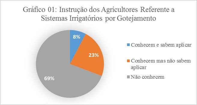 Acima de 8 Salários 11,53% Aspersão e Sulcos, utilização de bombas, motores; sistemas mais elaborados.