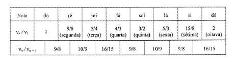 Sons Musicais Notas musicais correspondem a sons com certas frequências bem determinadas.