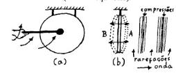 Mecanismo de propagação do som Gongo vibrando entre posições extremas A e B Mecanismo de propagação Ciclo: O deslocamento do ar