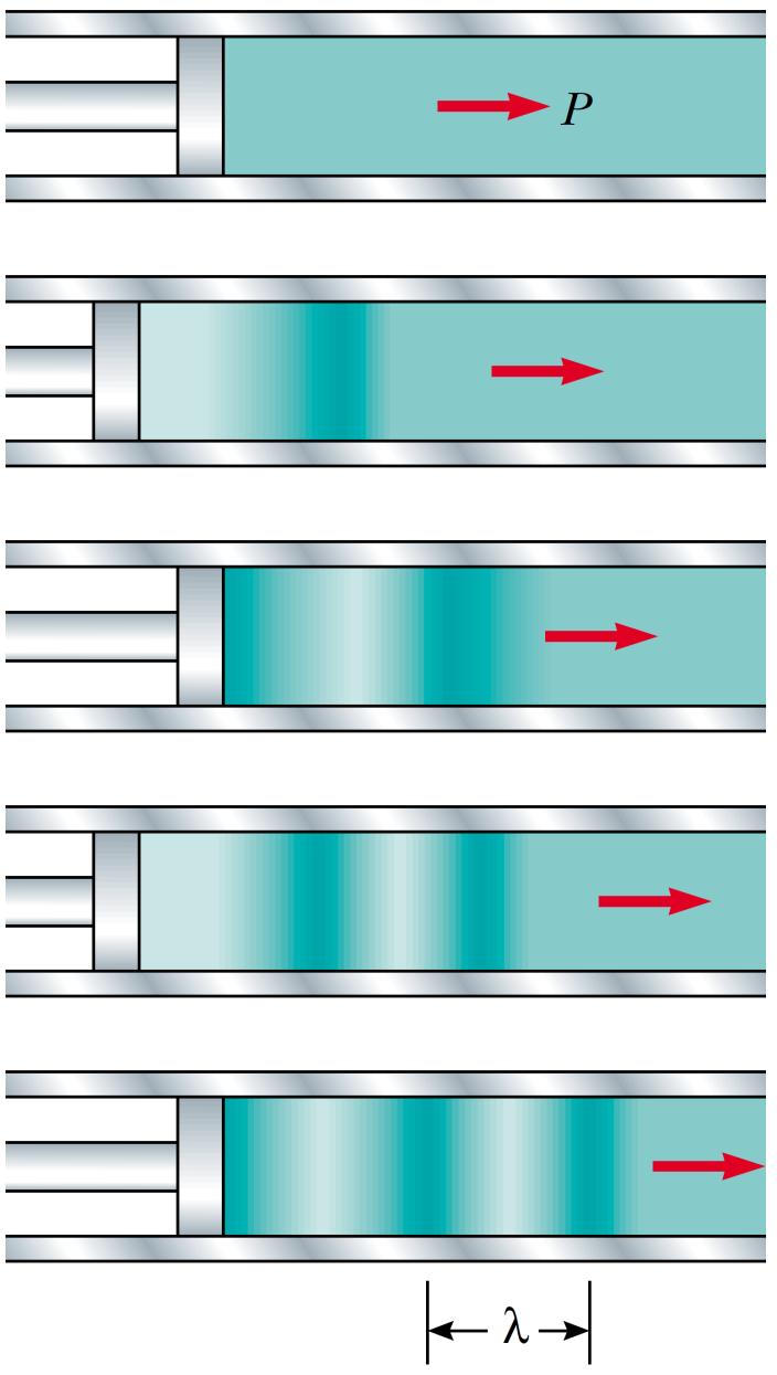 Ondas Sonoras Harmônicas Um pistão oscilante transfere energia para o ar do tubo,