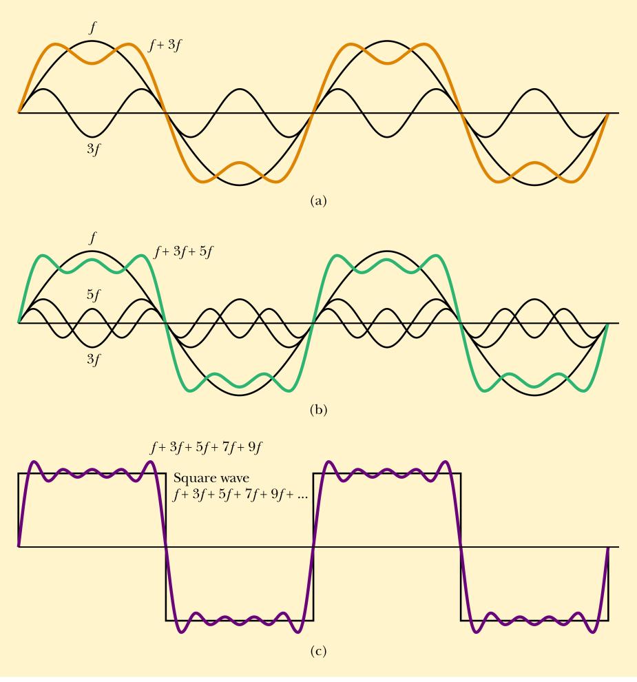 Harmônicos ν 3ν ν 5ν 3ν ν+ 3ν ν+ 3ν + 5ν ν+ 3ν + 5ν +7ν +9ν onda quadrada Síntese de Fourier para uma onda quadrada, representando a soma de múltiplos