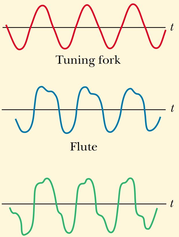Sons Musicais Um som musical não corresponde a uma onda harmônica (sinusoidal), mas a distinção entre um som musical e um ruído é a periodicidade.
