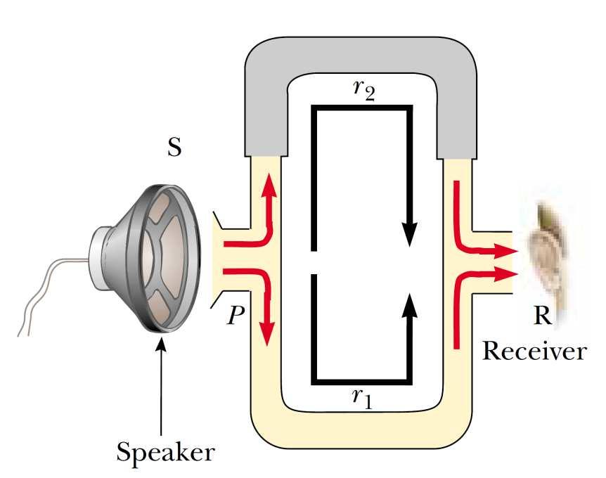 Interferência de Ondas Um dispositivo acústico simples para demonstrar o fenômeno de interferência para ondas sonoras está ilustrado na figura.