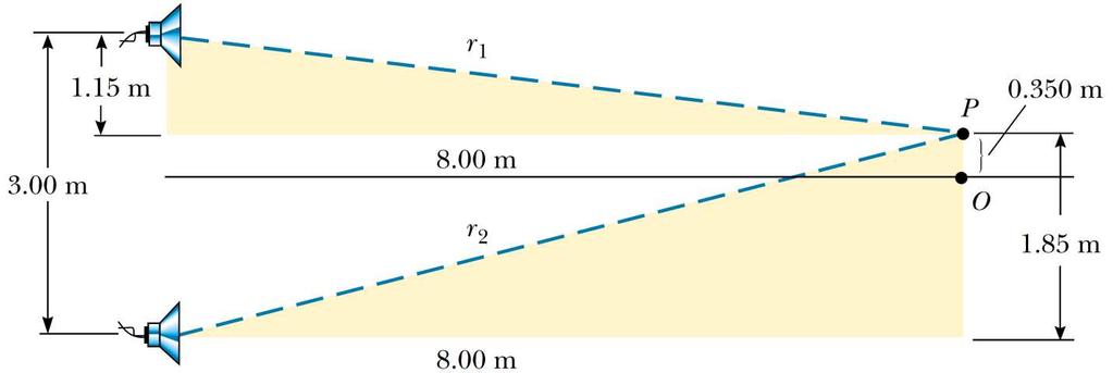 Interferência de Ondas Exemplo: Um par despeakers estão separados pela distância de 3,0 m e estão ligados em uma mesma fonte oscilante.
