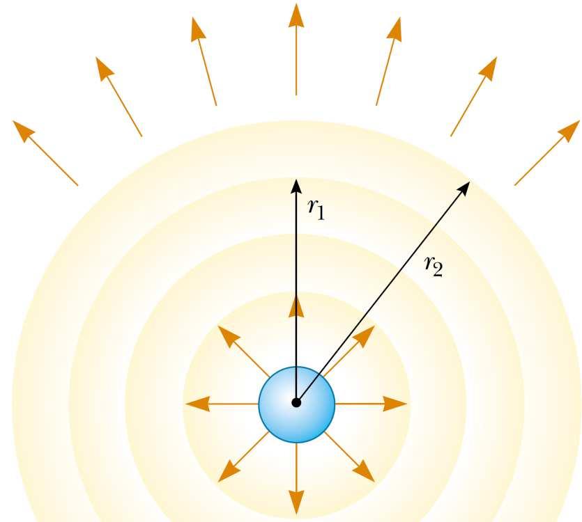 Ondas Esféricas e Planas Se um corpo esférico ou puntiforme oscilade modo que seu raio varia harmonicamente com o tempo, uma onda sonora esférica é produzida, propagando energia igualmente em todas
