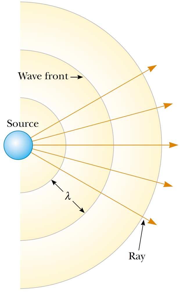 Frente de Onda Fonte Ondas Esféricas e Planas Raio É conveniente representar ondas esféricas como uma série de arcos círculares concêntricos com a