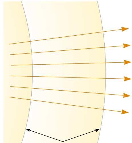 A distância entre duas frentes de onda adjacentes é o comprimento de onda e as linhas radiais apontando para fora da fonte são chamadas de raios.